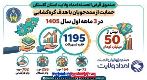 گره‌گشایی از ۱۲۰۰ خانواده گلستانی با ۵۰ میلیارد تومان وام قرض‌الحسنه