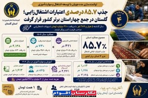 جذب ۸۵.۷ درصدی اعتبارات اشتغال‌زایی؛ گلستان در جمع چهاراستان برتر کشور قرار گرفت